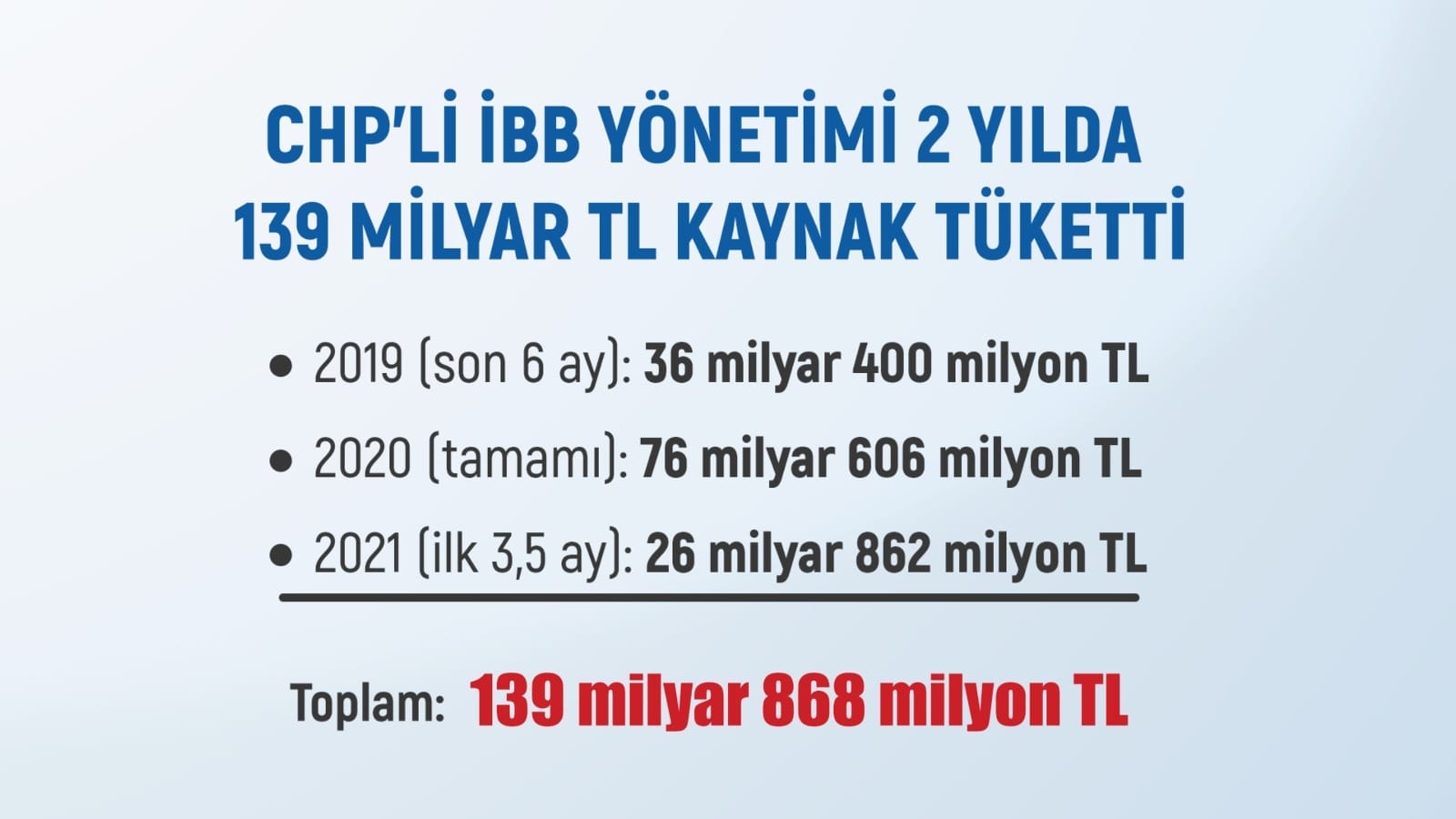 Kabaktepe: 140 milyarı nereye harcadın?